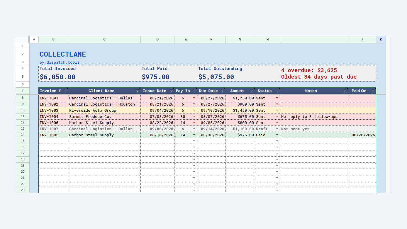 CollectLane Main tab: invoice totals, an overdue summary and colour-coded invoice rows